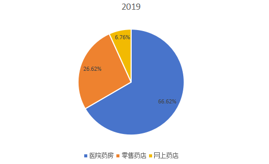 全球2019年喹诺酮不同应用领域消费量市场份额