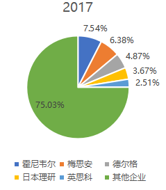 2017年全球危化气体检测仪表头部企业市场占比