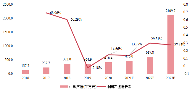 中国市场智能锁产值（千万元）及增长率（2016-2027年）