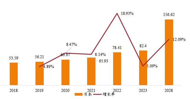 日本铸造模具销售额（亿元）及增长率 (2018-2028年)