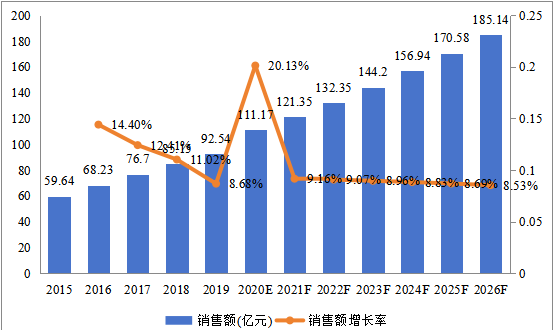 中国市场喹诺酮销售额及增长率(2015-2026年)