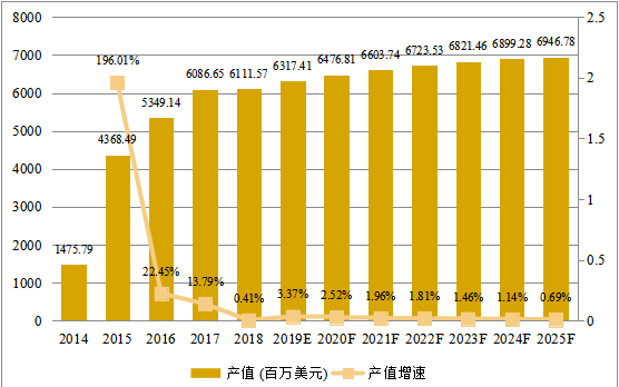 北美市场智能可穿戴设备2014-2025年产值及增长率