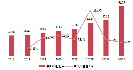 中国市场硅烷改性聚醚产值及增长率(2017-2028年)