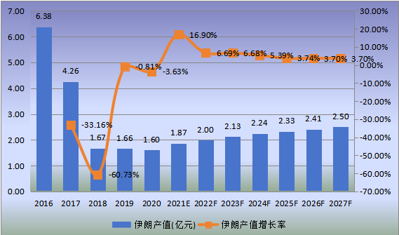 伊朗市场铬铁矿2016-2027年产值及增长率