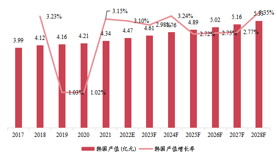 韩国市场高强度聚焦超声系统2017-2028年产值及增长率