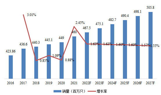 2016-2027年北美电子学中的18650电池消费市场规模和增长率