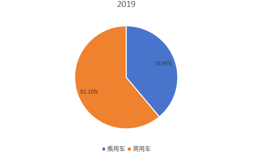 全球2019年天然气汽车不同应用领域消费量市场份额