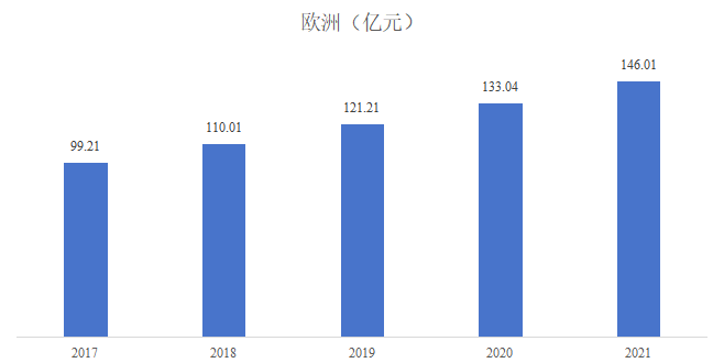 2017-2021年欧洲国家石英石市场销售额规模分析