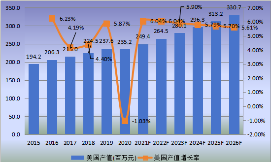 美国市场口腔手术显微镜2015-2026年产值及增长率