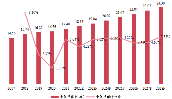 中国市场高强度聚焦超声系统产值及增长率(2017-2028年)