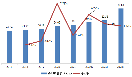 南部地区变压器总体规模（2017-2028年）（亿元）