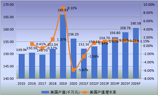 美国市场透射电子显微镜2015-2026年产值及增长率