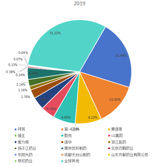 全球市场喹诺酮主要企业2019年销售额市场份额列表