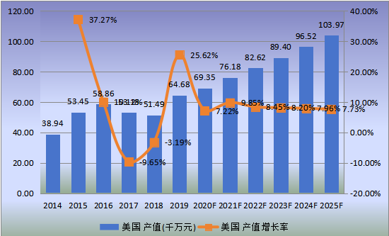 美国市场离子交换膜电解槽2014-2025年产值及增长率