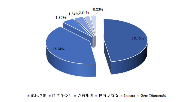 全球钻石主要企业产值占比（2021）