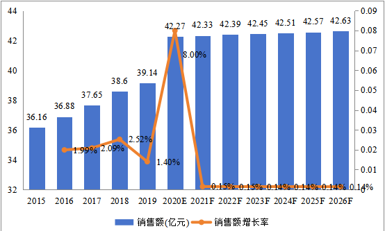 日本市场喹诺酮2015-2026年销售额及增长率