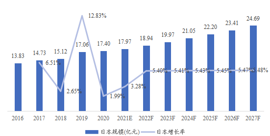 日本术中监测解决方案（IOM）市场规模、预测（亿元）及增长率（2016-2027）