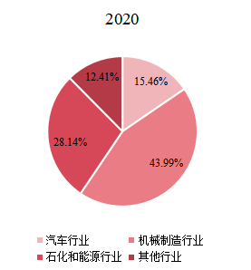 2020年印度特钢主要应用领域分布