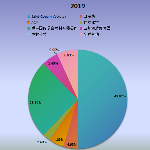 全球市场低介电玻璃纤维主要厂商2019年产值市场份额列表