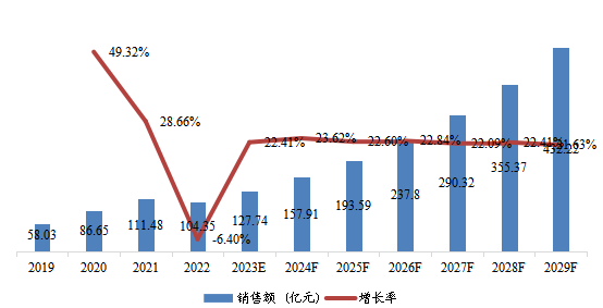 欧洲市场AI视觉芯片2019-2029年销售额及增长率