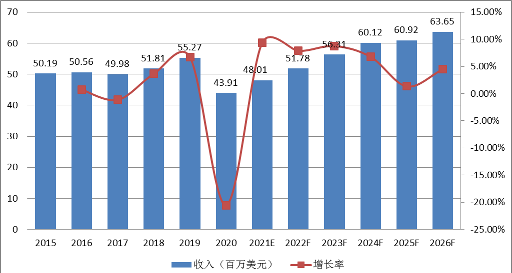 欧洲3D打印假牙收入及增长率 (2015-2026年)