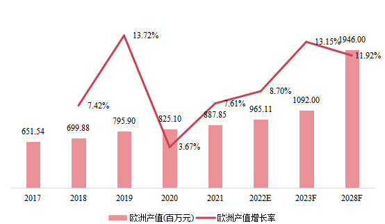 欧洲市场无人潜航器2017-2028年产值及增长率