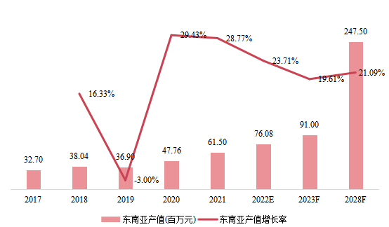 东南亚市场无人潜航器2017-2028年产值及增长率