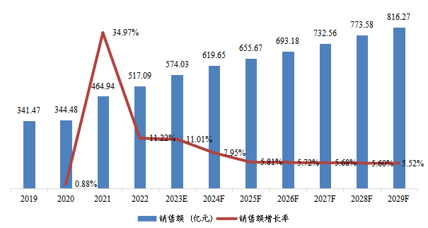 印度市场合成氨2019-2029年销售额及增长率