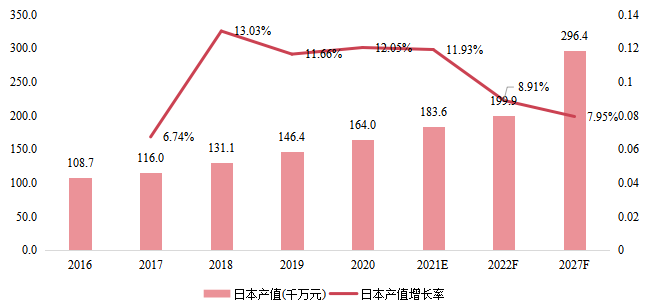 日本智能锁产值（千万元）及增长率 (2016-2027年)