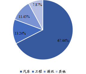 全球铸造模具下游行业分布（2021