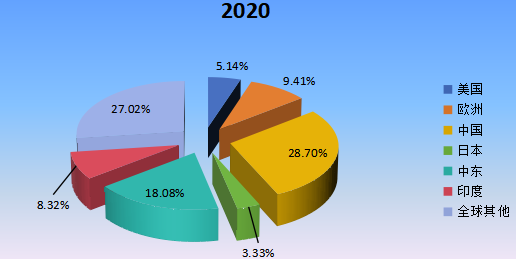 2020年全球主要地区天然气汽车产值市场份额