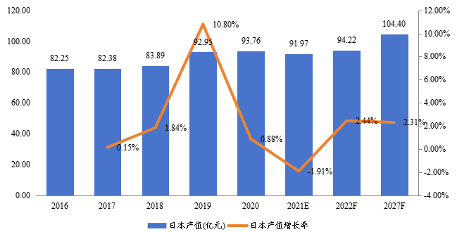 日本商业智能电梯产值及增长率（2016-2027年）