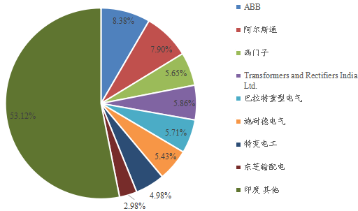 2021年印度市场主要企业变压器销售额市场份额