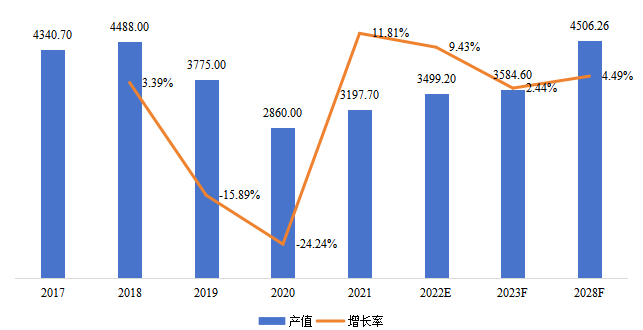 刚果民主共和国钻石产值（百万美元）及增长率(2017-2028年)