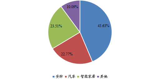 全球2023年AI视觉芯片不同应用领域消费量市场份额