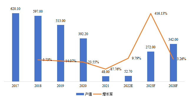 澳大利亚钻石产值（百万美元）及增长率(2017-2028年)