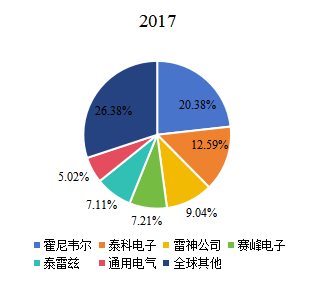 2017年全球飞机传感器头部企业市场占比