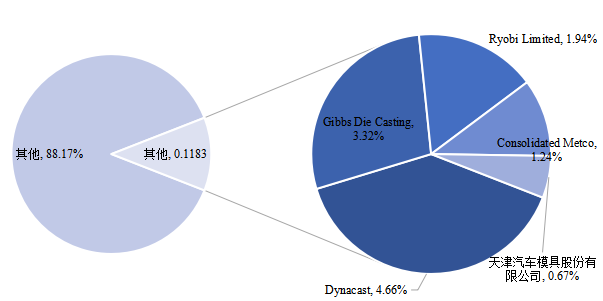 全球铸造模具头部企业市场占比（2022）