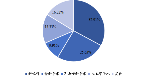 2020年全球不同应用术中监测解决方案（IOM）市场份额