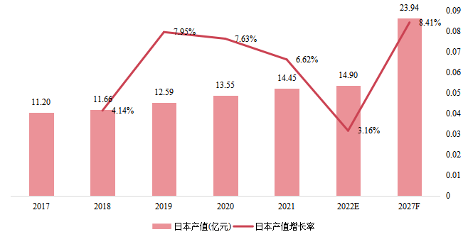 日本零卡路里高强度甜味剂产值（亿元）及增长率 (2017-2027年)