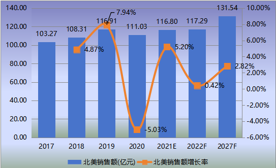 北美危化气体检测仪表销售额（亿元）及增长率 (2017-2027年)