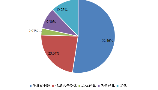 中国2021年单通道可编程直流电源不同应用领域消费量市场份额