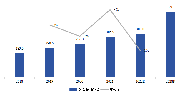 欧洲生物制药冷链物流销售额（亿元）及增长率（2018-2028年）