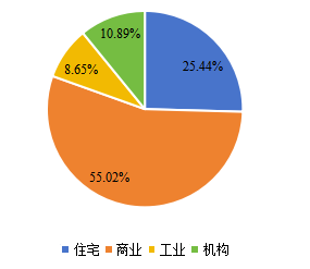 全球商业智能电梯下游应用分布格局 2020