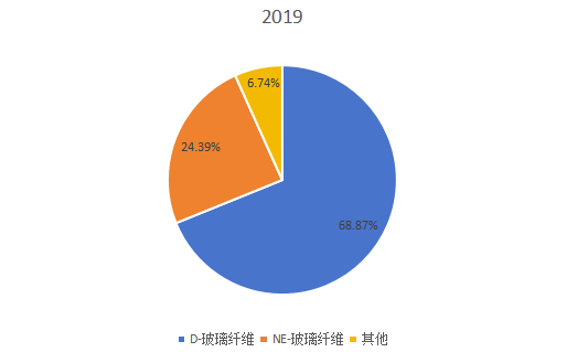 2019年全球不同类型低介电玻璃纤维产量市场份额