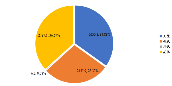 Top3企业销售额市场占比（2020）