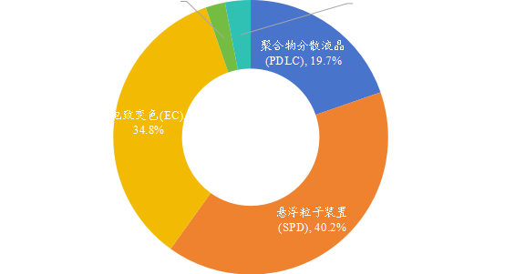 全球不同类型智能调光技术市场份额