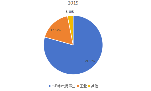 全球2019年就地固化管道（CIPP）不同应用领域消费量市场份额