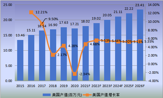 美国市场低介电玻璃纤维2015-2026年产值及增长率