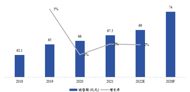 日本生物制药冷链物流销售额（亿元）及增长率 (2018-2028年)